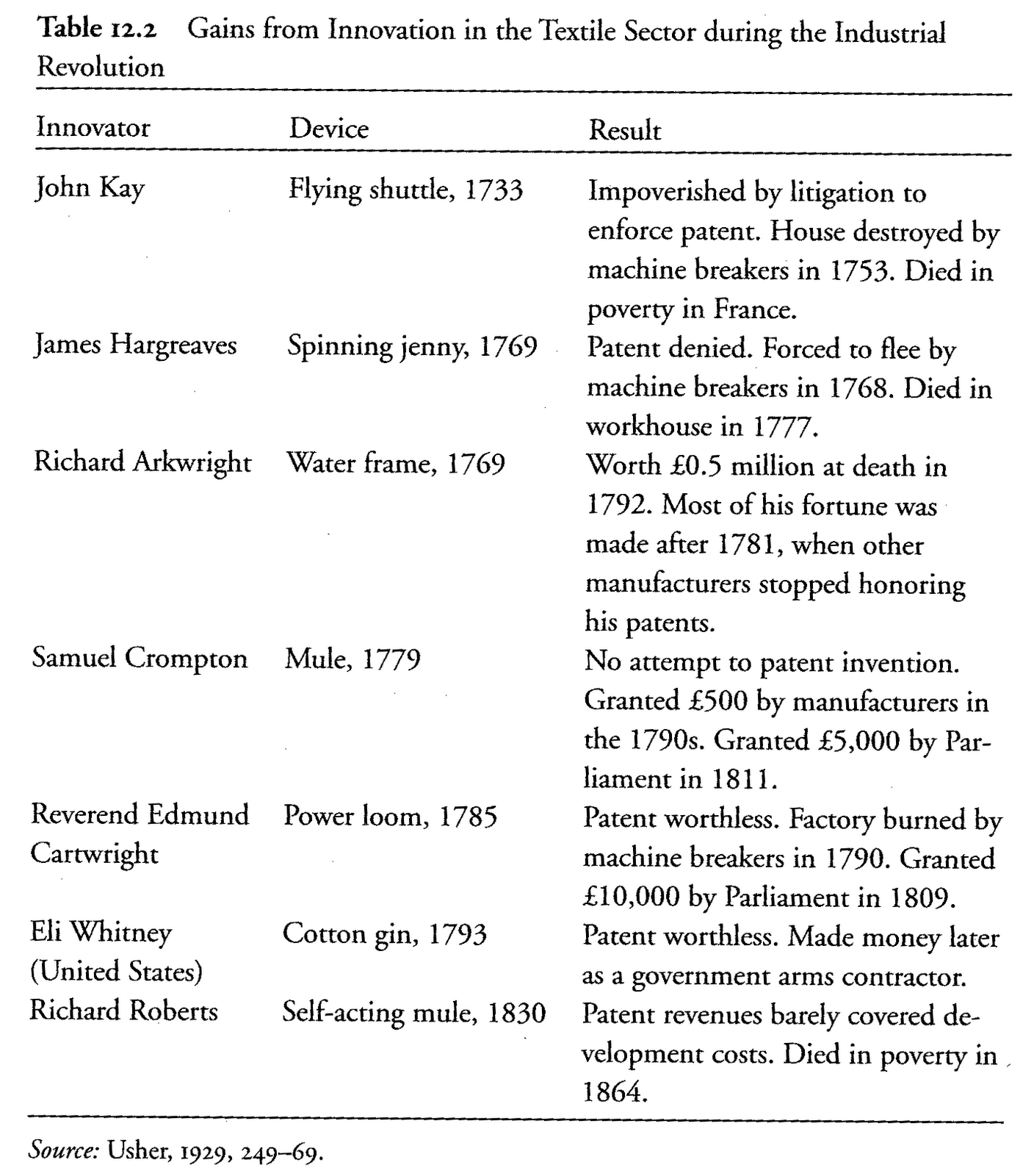 Table of the fates of the
inventors of the textile machinery that drove the Industrial
Revolution in England. From Gregory Clark's A Farewell to
Alms, p. 235
